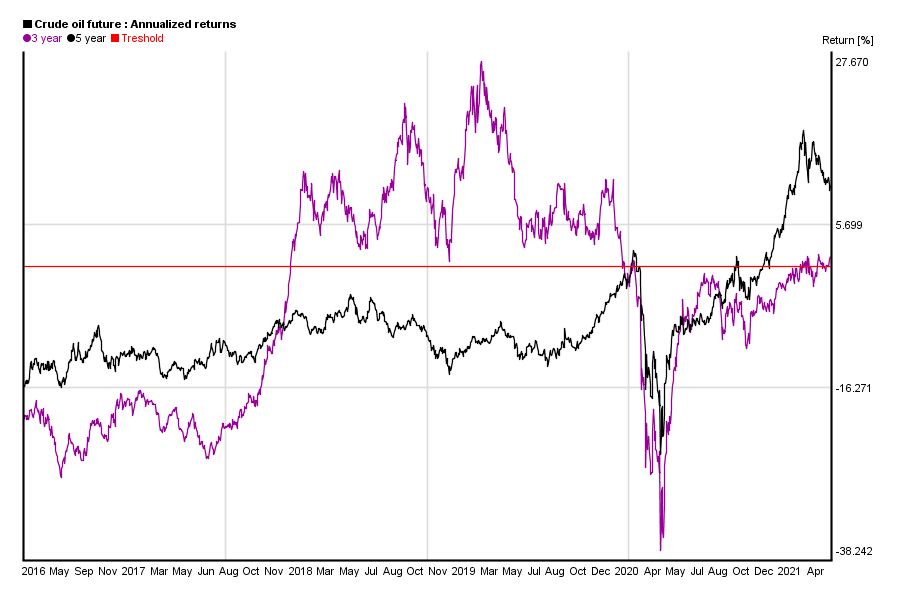 Crude Oil Interactive Chart