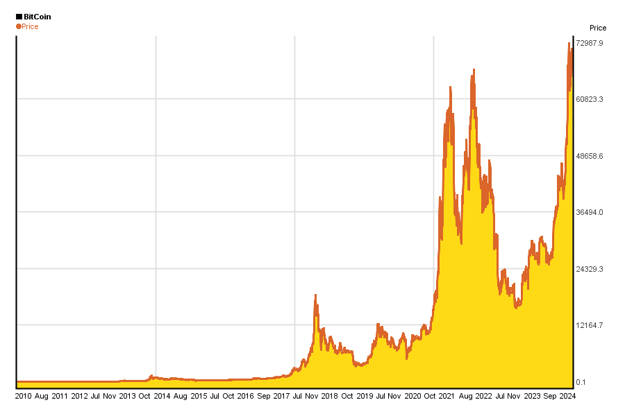 bitcoin currency rate history