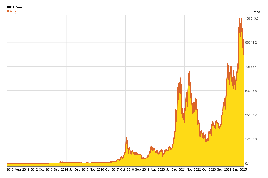 Bitcoin Rate Chart History