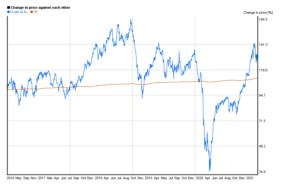 crude oil vs cpi 5y