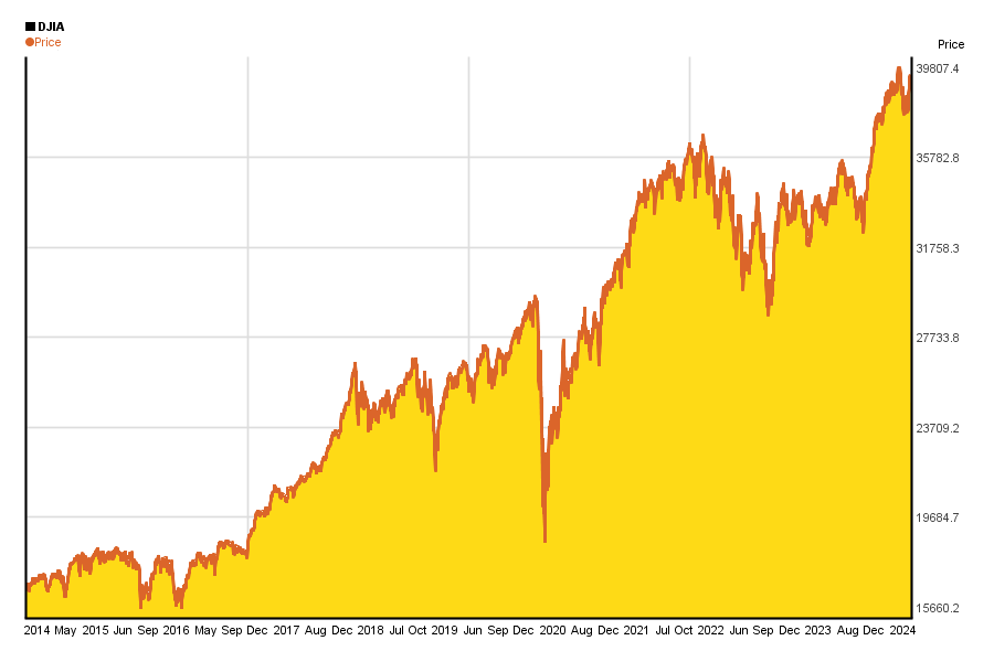 Stock Market Chart Last 3 Months