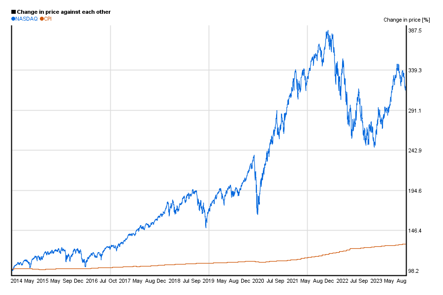 nasdaq stock market history chart