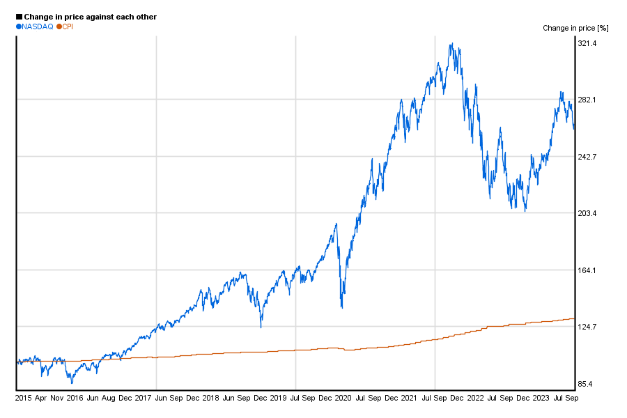 nasdaq stock market history chart