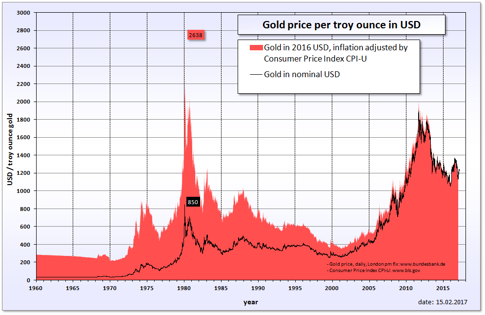 Gold price 5 years chart of performance 5yearcharts