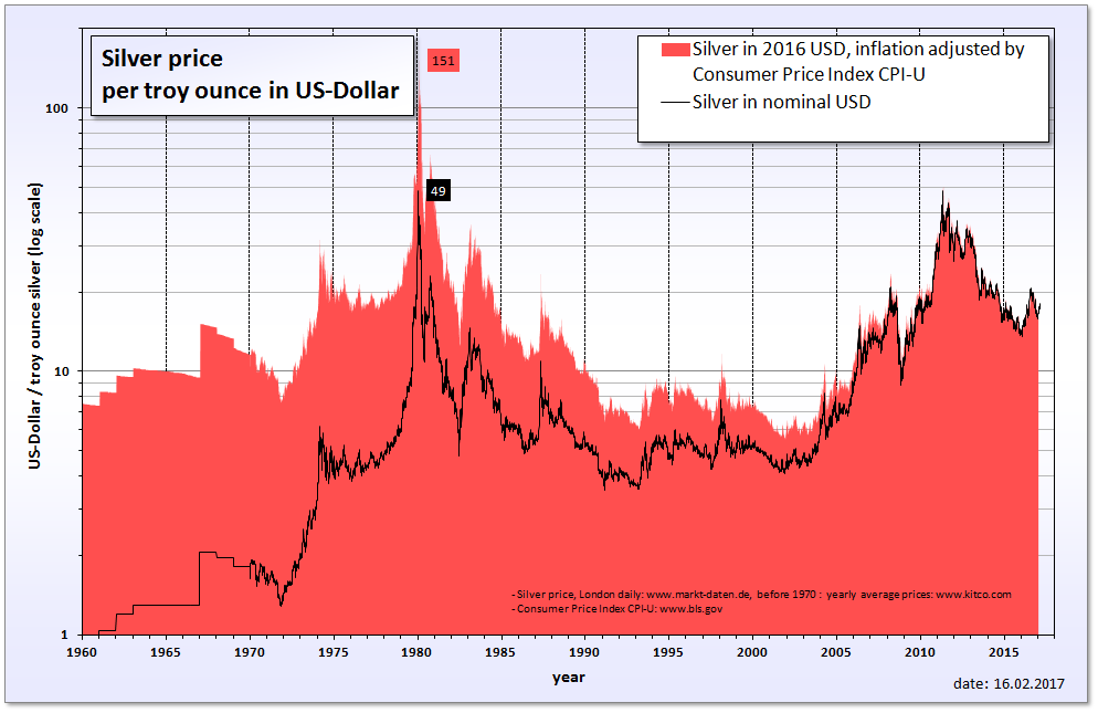 Price Of Silver Chart Last 5 Years