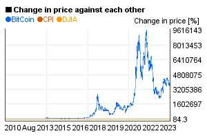 BTC/USD historical exchange rate vs. CPI and Dow Jones Industrial Average since 2010