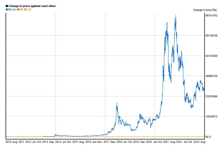BTC/USD historical exchange rate vs. CPI and Dow Jones Industrial Average since 2010