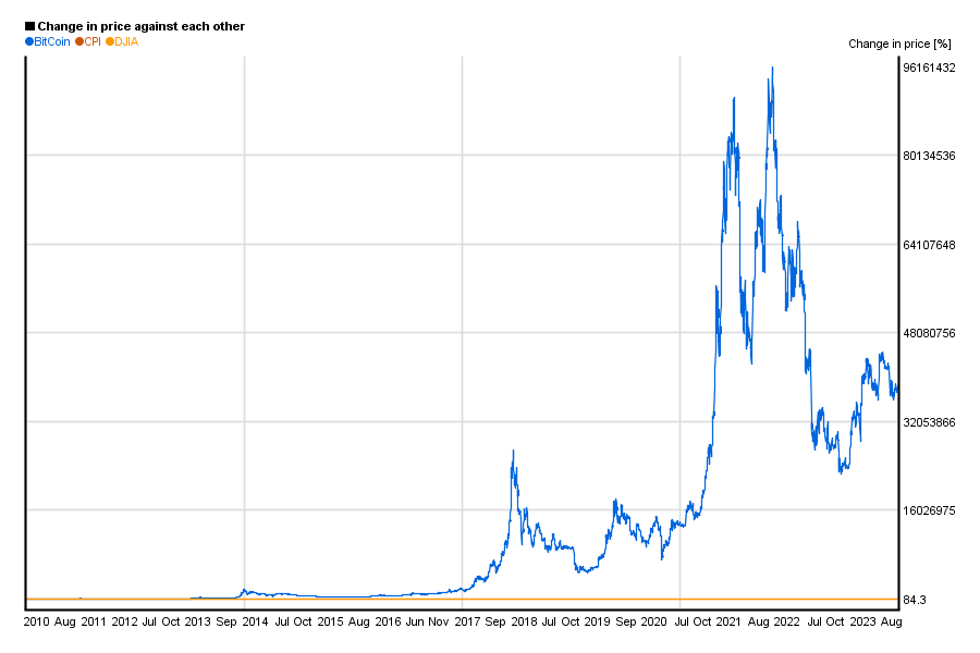 bitcoin real chart