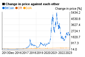 BTC/USD historical exchange rate vs. CPI and Dow Jones Industrial Average since 2013