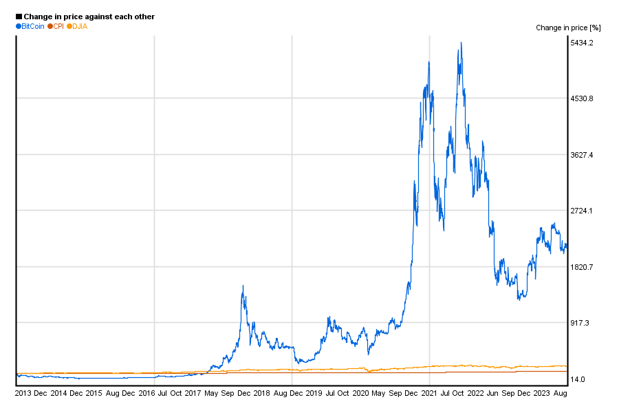 Kokia yra Bitkoino kaina: tiesa slypi kažkur viduryje – nuo 0 iki 3,8 mln. JAV dolerių