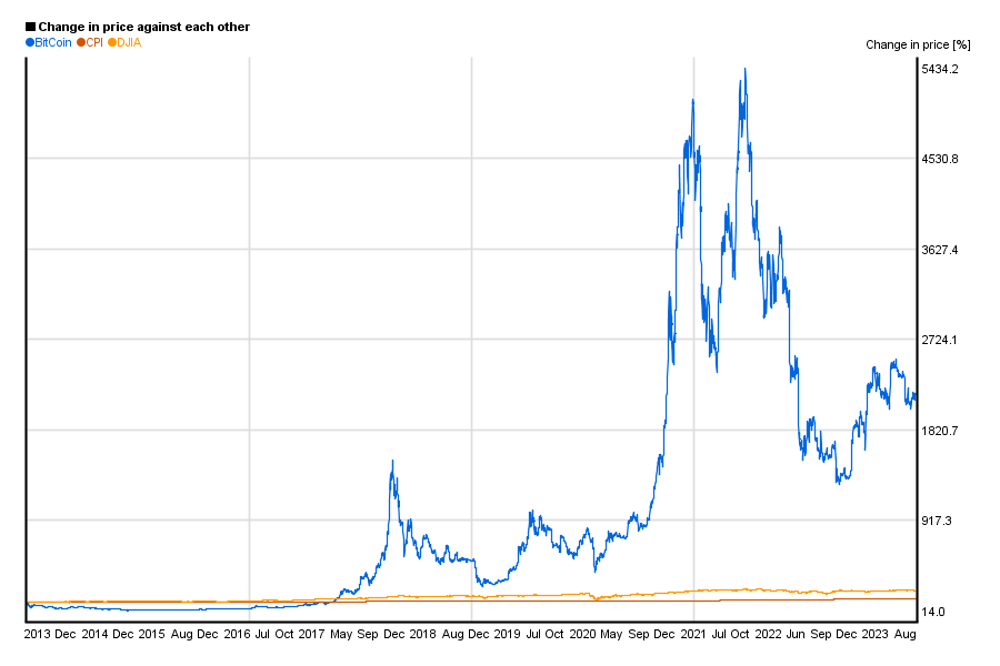 bitcoin cpi dji 2013 peak now