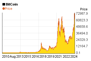 Bitcoin historical chart since July 2010