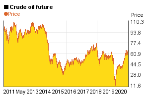 10 year price chart of 1 barrel crude oil