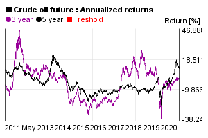 Annualized 3 and 5 years return of crude oil future value in the past 10 years