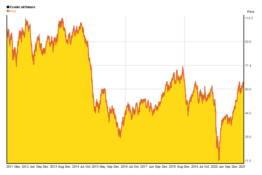 10 year price chart of 1 barrel crude oil