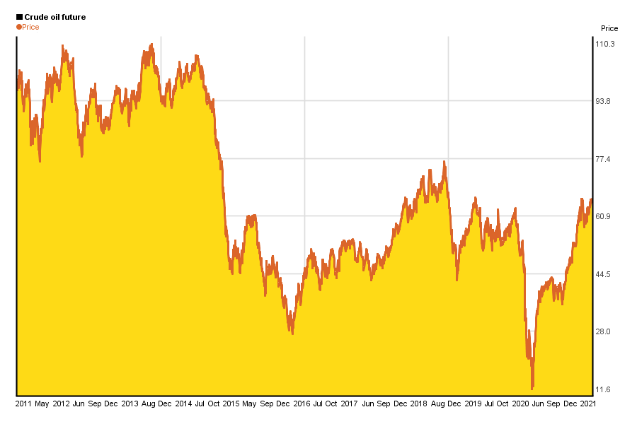 Crude oil price chart 2021