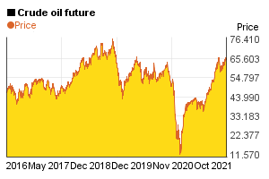 5 year price chart of 1 barrel crude oil