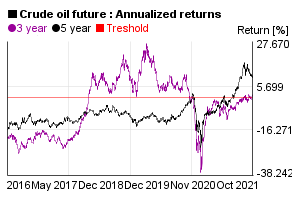 Annualized 3 and 5 years return of crude oil future value in the past 5 years