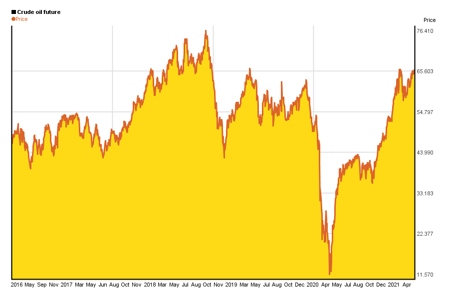 5 year price chart of 1 barrel crude oil
