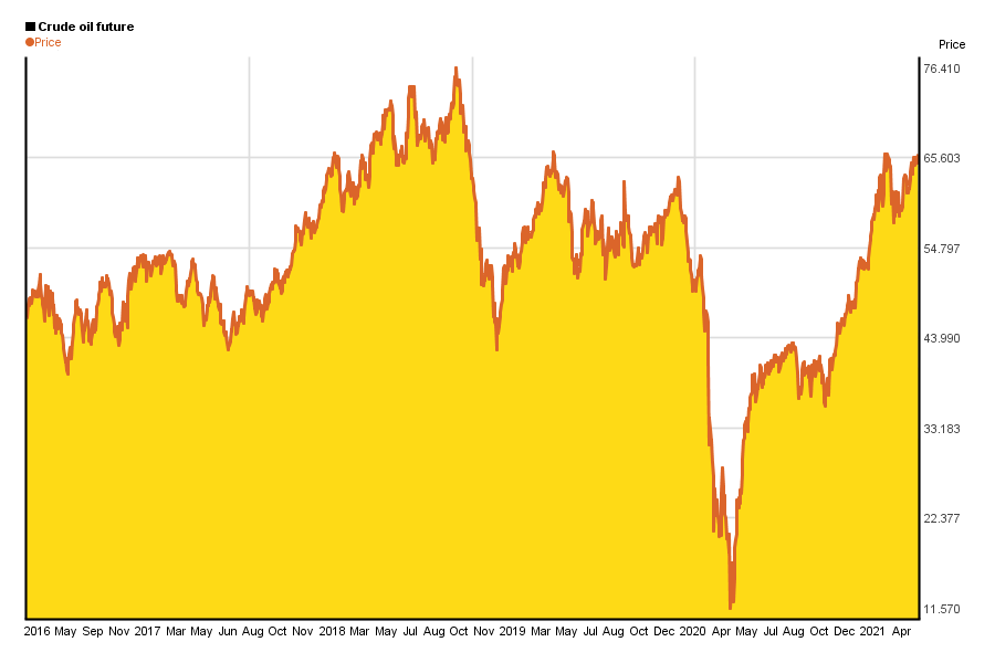 Crude Oil 5 Year Chart