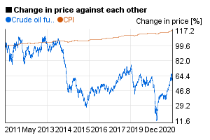 Crude oil future value compared to US CPI / index in a 10 years chart