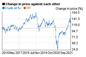 Crude oil future value compared to US CPI / index in a 5 years chart