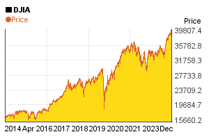 Dow Jones / DJIA index value's change in the past 10 years