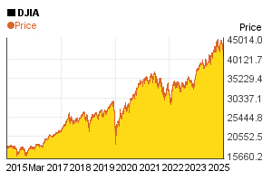 Dow Jones / DJIA index value's change in the past 10 years