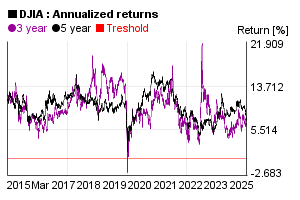 Annualized 3 and 5 years return of Dow Jones / DJIA value in the past 10 years