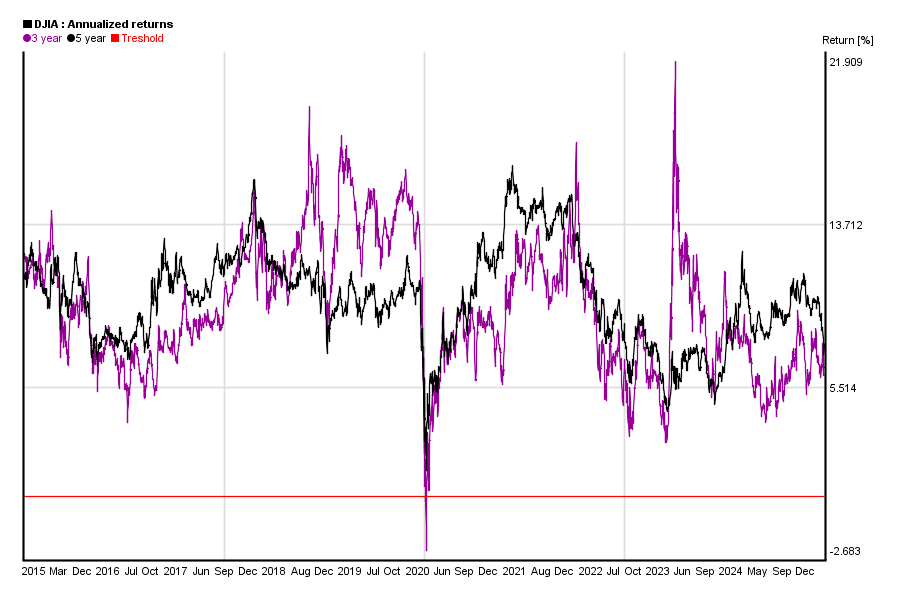 dow-jones-djia-10-years-chart-of-performance-5yearcharts