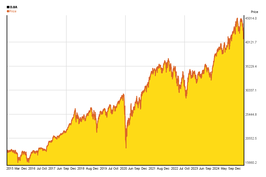 Dow Jones 2009 Chart