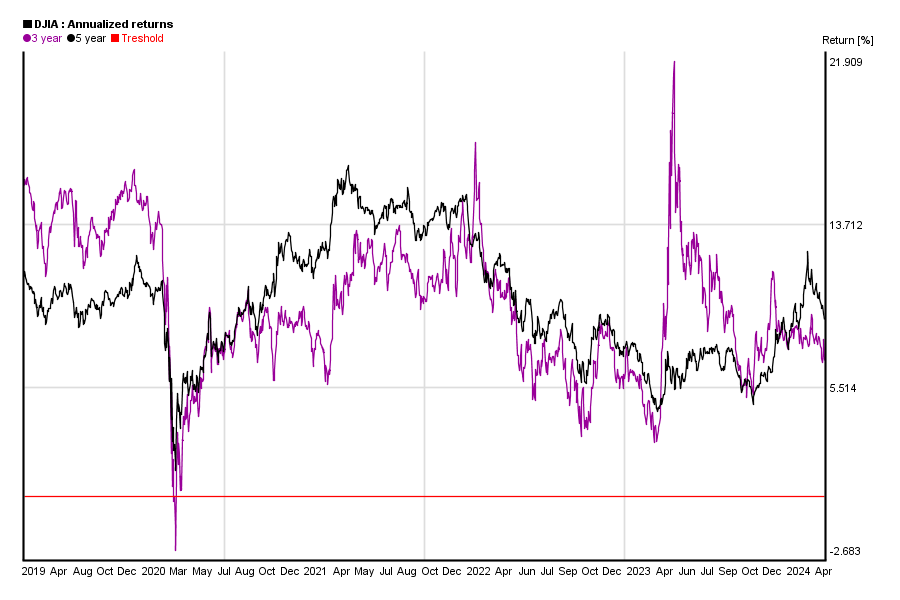 Annualized 3 and 5 years return of Dow Jones / DJIA index value in the past 5 years