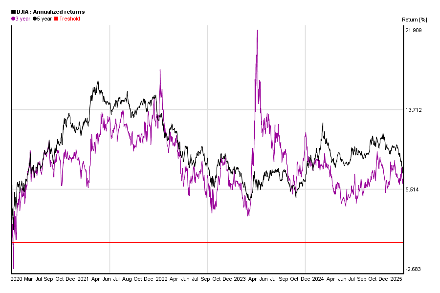 Dow Jones DJIA 5 years chart of performance 5yearcharts