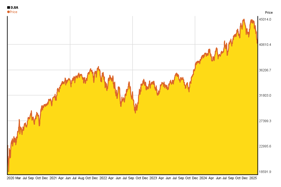 Dow Jones 2 Year Chart