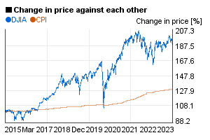 Dow Jones / DJIA index value compared to US CPI / index in a 10 years chart