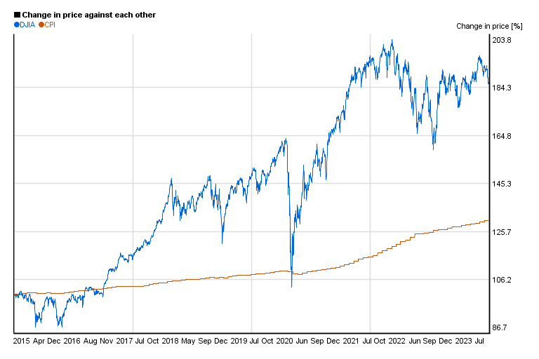 Dow Jones DJIA 10 years chart of performance 5yearcharts
