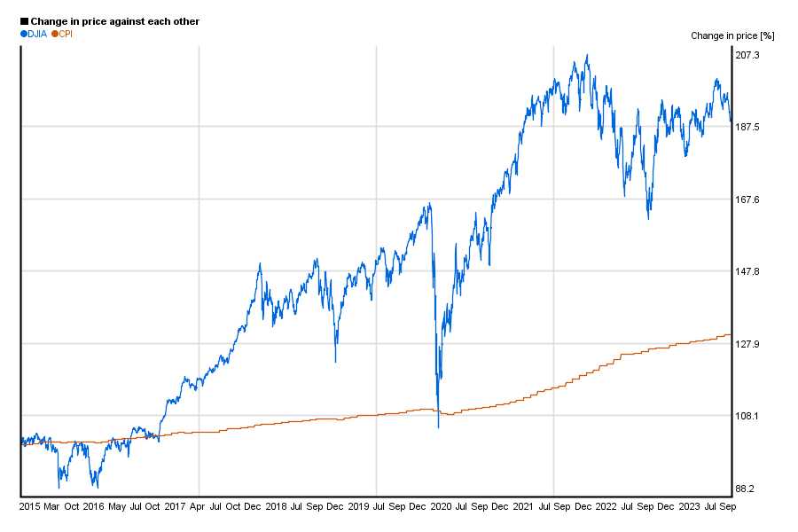 2009 Dow Jones Chart