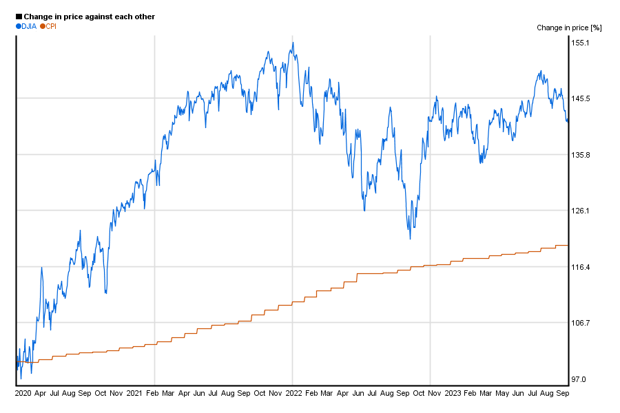 Dow Jones / DJIA index value compared to US CPI / index in a 5 years chart