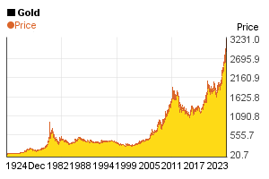 Gold price's chart about the past 100 years