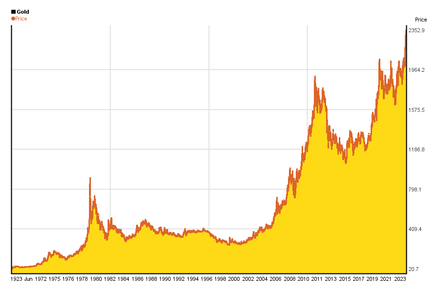 Gold price's chart about the past 100 years