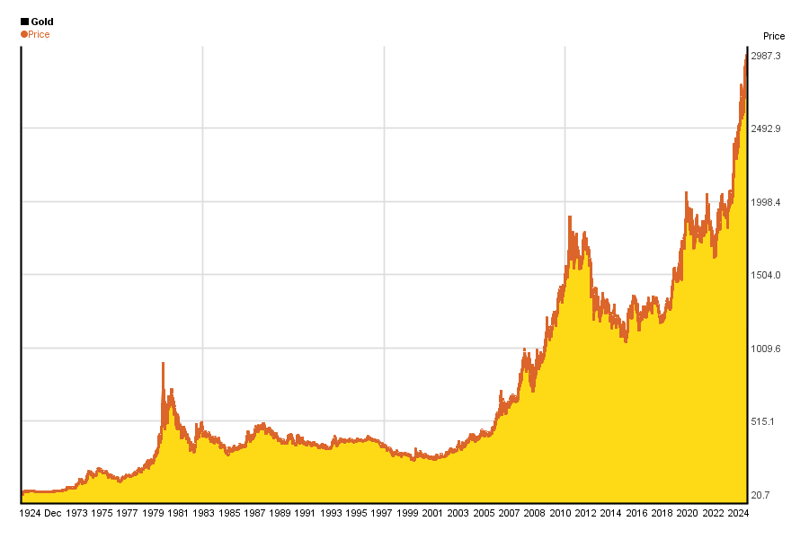 Gold Chart 100 Years