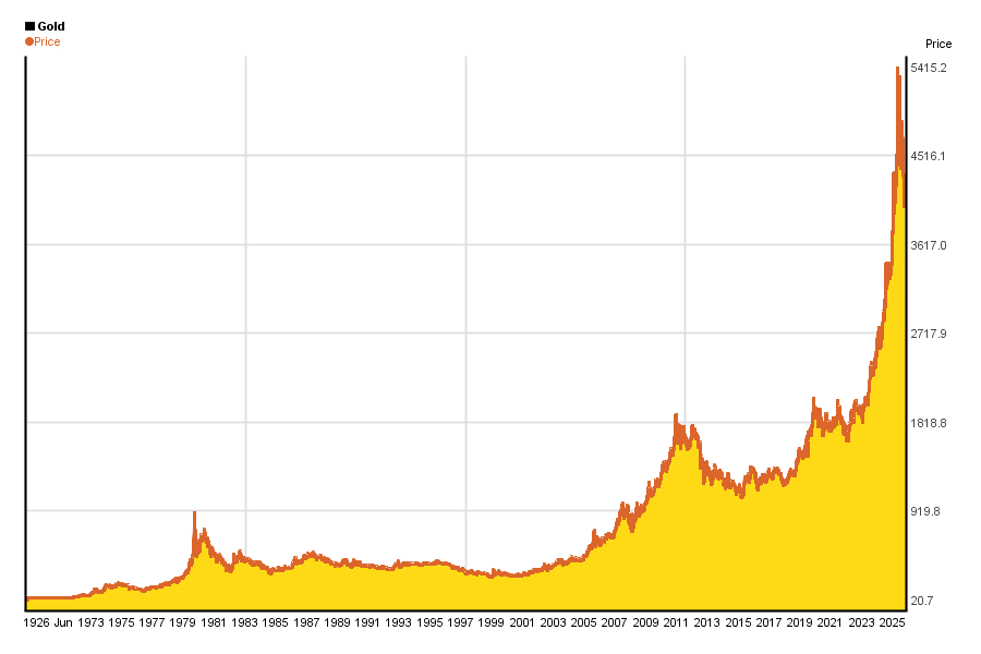 Gold Price Historical Chart Of Performance 5yearcharts