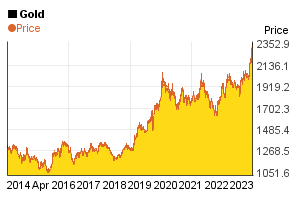10 year price chart of 1 oz gold