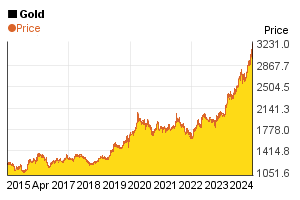 10 year price chart of 1 oz gold