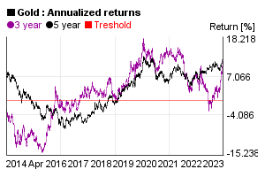 Annualized 3 and 5 years return of gold price in the past 10 years