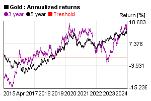 Annualized 3 and 5 years return of gold price in the past 10 years