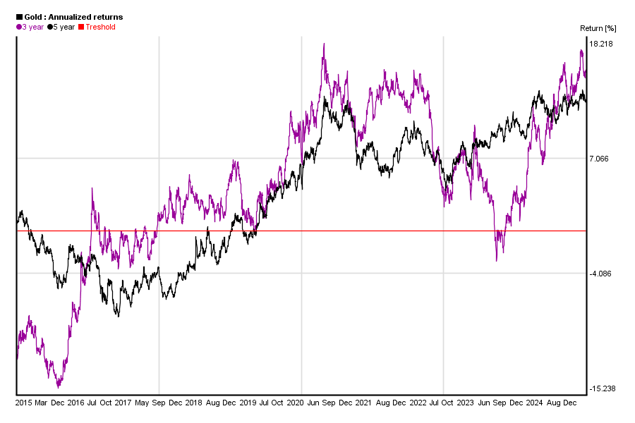 Gold Performance Chart 10 Years