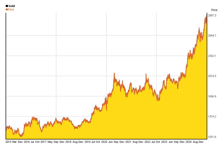 Gold Performance Chart 10 Years