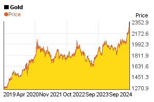5 year price chart of 1 oz gold