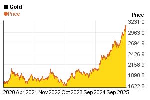 5 year price chart of 1 oz gold